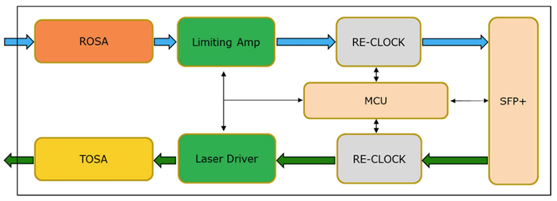 Block Diagram - Formerica Optoelectronics SDI Optical Transceivers